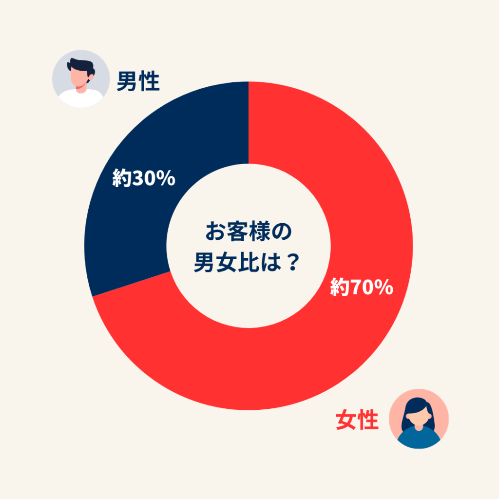 Suitableパーソナルジムのお客様の男女比は？
女性70％、男性30％