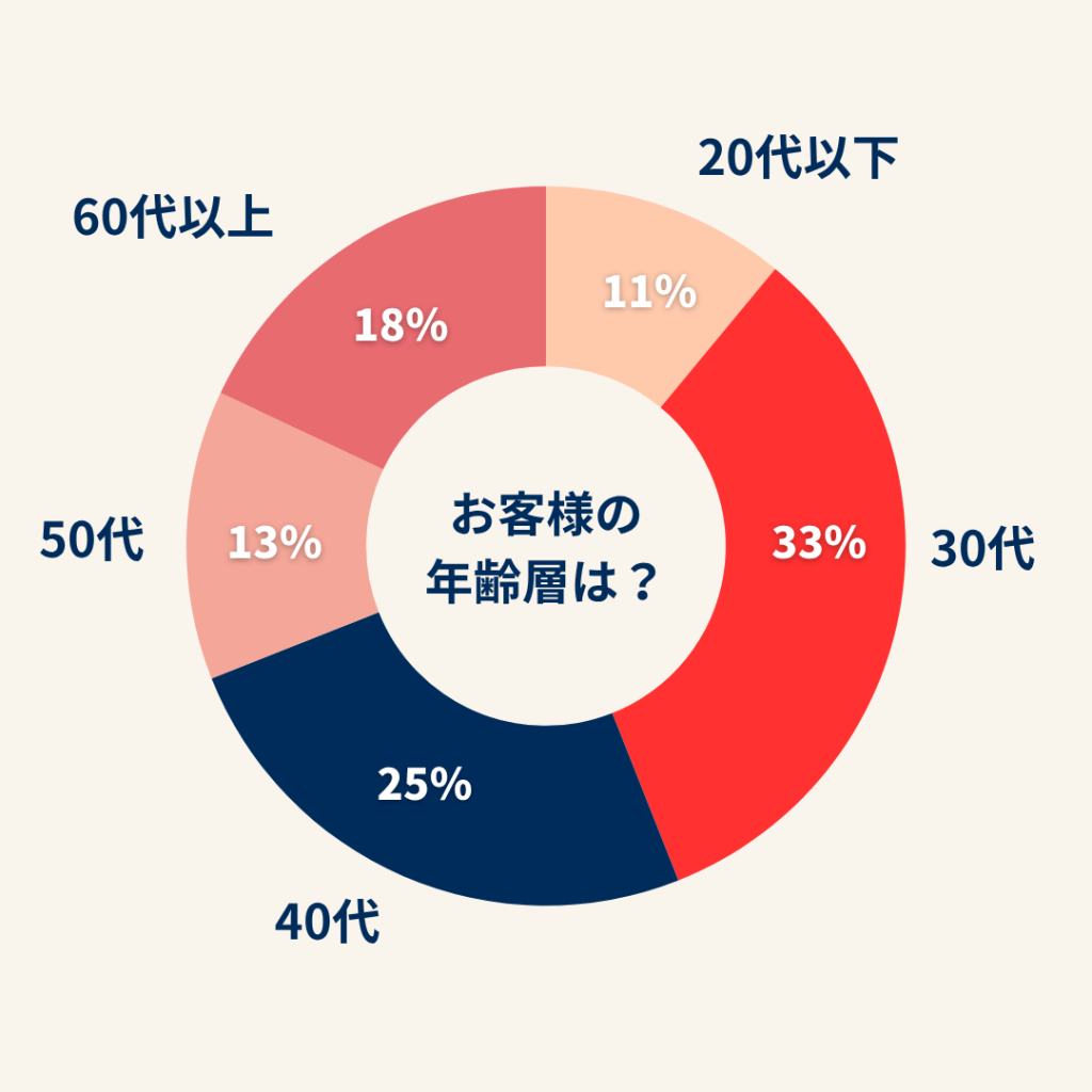 Suitableパーソナルジムのお客様の年齢層は？
20代以下：11％
30代：33％
40代：25％
50代：13％
60代以上：18％