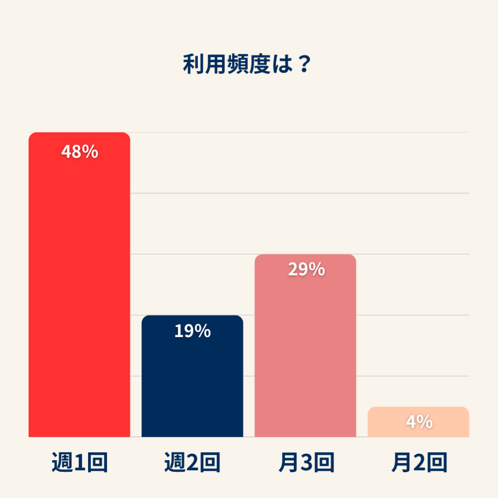 Suitableパーソナルジムのお客様の利用頻度は？
週1回：48％
週2回：19％
月3回：29％
月2回以下：4％