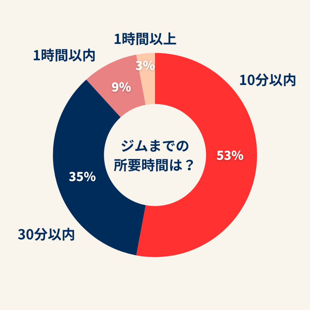 Suitableパーソナルジムまでの所要時間は？
10分以内：53％
30分以内：35％
1時間以内：9％
1時間以上：3％